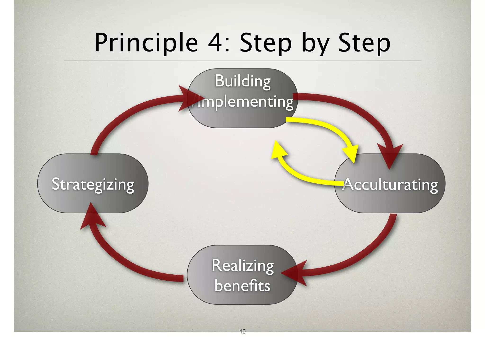 Principle 4: Step by Step 
Strategizing 
Building 
/Implementing 
Acculturating 
Realizing 
benefits 
10 
 