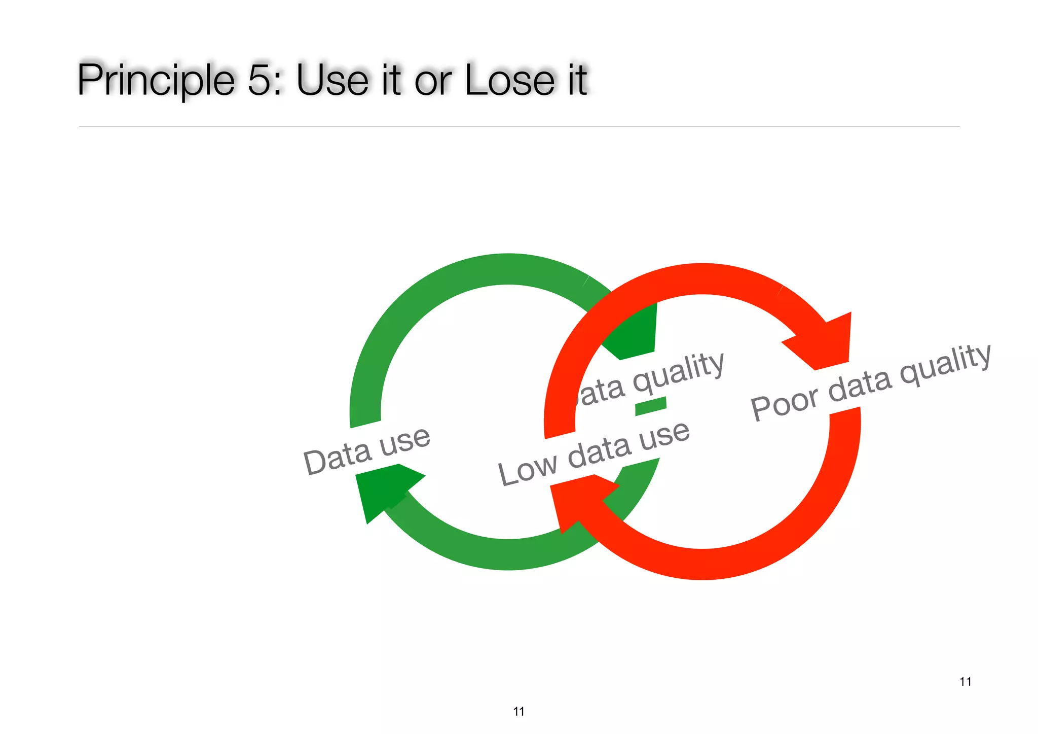Principle 5: Use it or Lose it 
Low data use Poor data quality 
Data use Data quality 
11 
11 
 