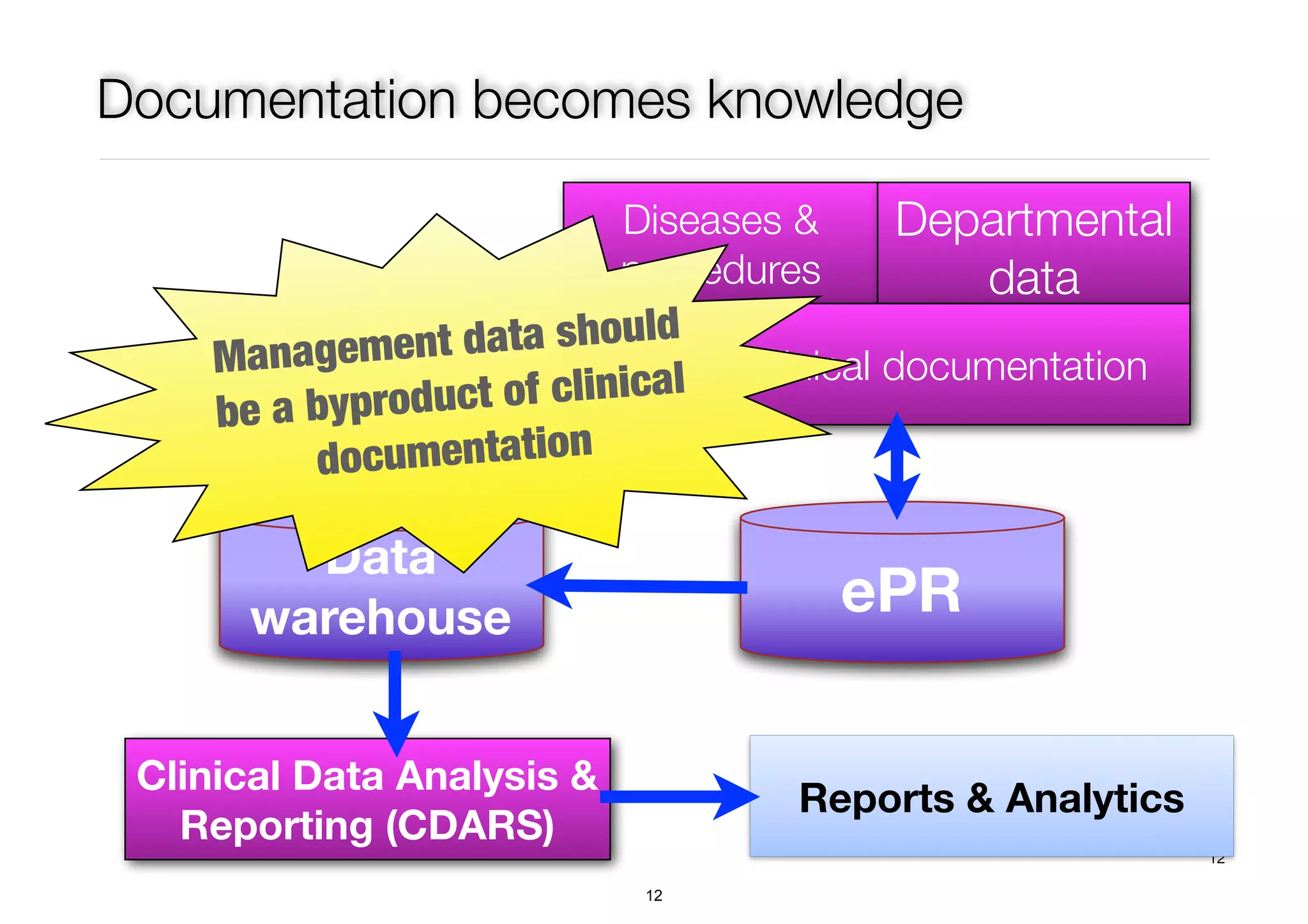 Documentation becomes knowledge 
ePR 
Management data should 
be a byproduct of clinical 
documentation 
Data 
warehouse 
Diseases & 
procedures 
Departmental 
data 
Generic clinical documentation 
Clinical Data Analysis & 
Reporting (CDARS) 
12 
Reports & Analytics 
12 
 