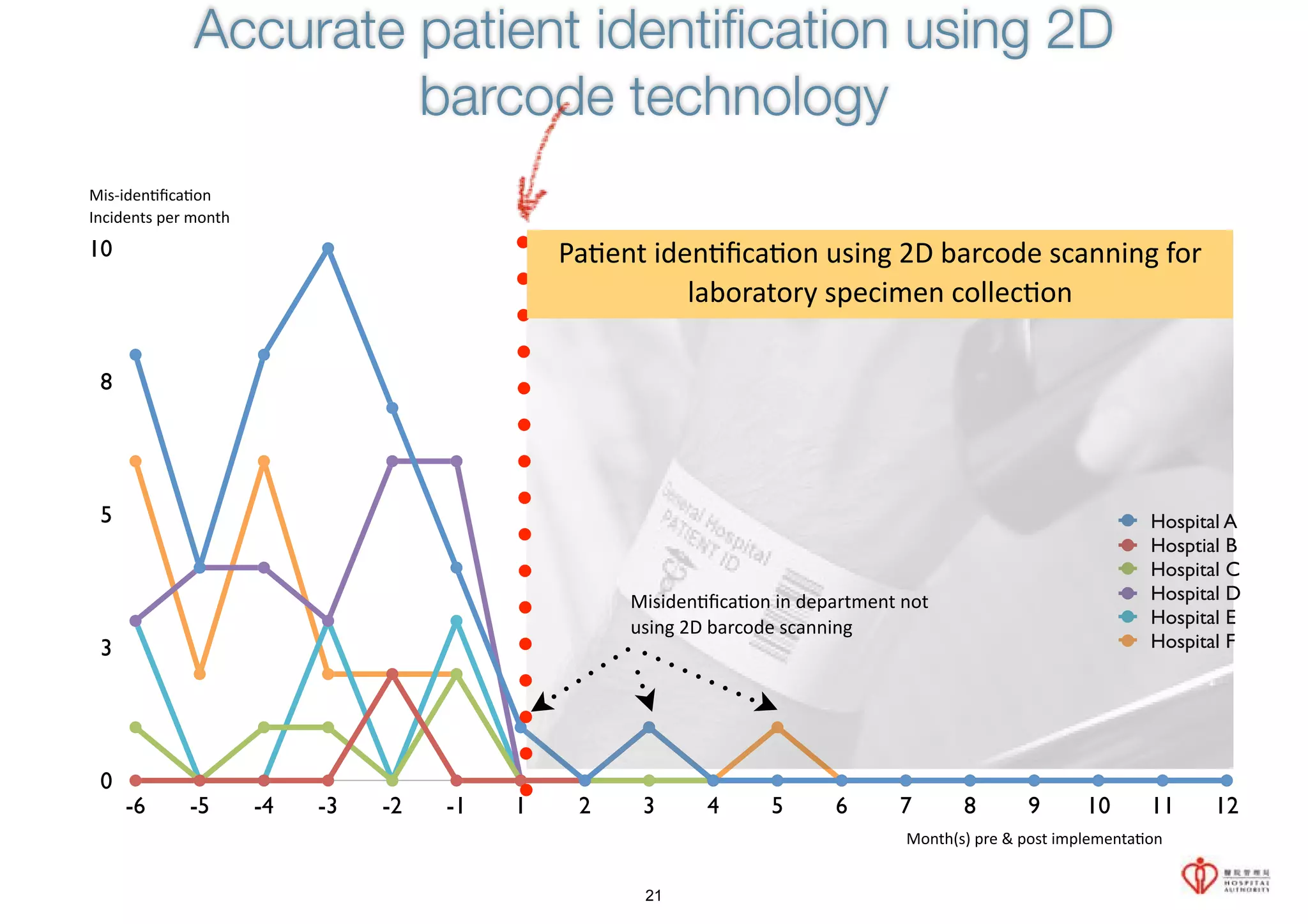 Mis-­‐iden-fica-on 
Incidents per month 
10 
8 
5 
3 
0 
Pa-ent iden-fica-on using 2D barcode scanning for 
Hospital A 
Hosptial B 
Hospital C 
Hospital D 
Hospital E 
Hospital F 
Accurate patient identification using 2D 
barcode technology 
laboratory specimen collec-on 
Misiden-fica-on in department not 
using 2D barcode scanning 
-6 -5 -4 -3 -2 -1 1 2 3 4 5 6 7 8 9 10 11 12 
Month(s) pre & post implementa-on 
21 
 