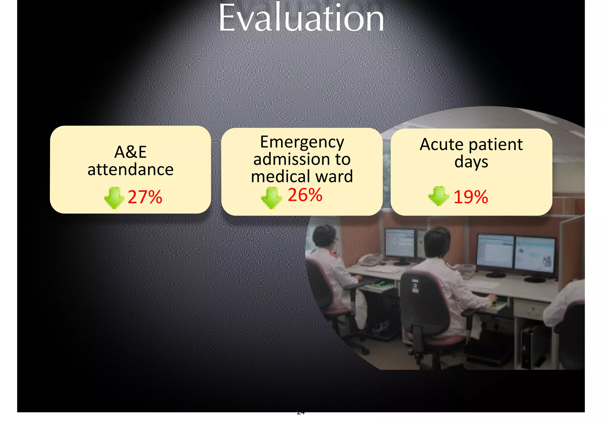 Evaluation 
A&E 
attendance 
27% 
Acute patient 
days 
19% 
Emergency 
admission to 
medical ward 
26% 
24 
 