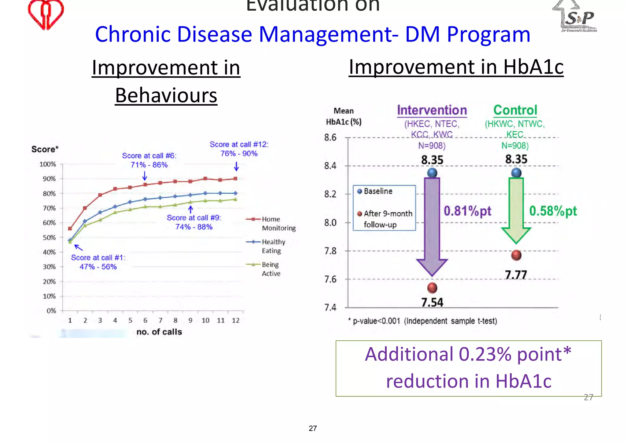 Evaluation on 
Chronic Disease Management-­‐ DM Program 
Additional 0.23% point* 
reduction in HbA1c 
Improvement in 
Behaviours 
Improvement in HbA1c 
27 
27 
 