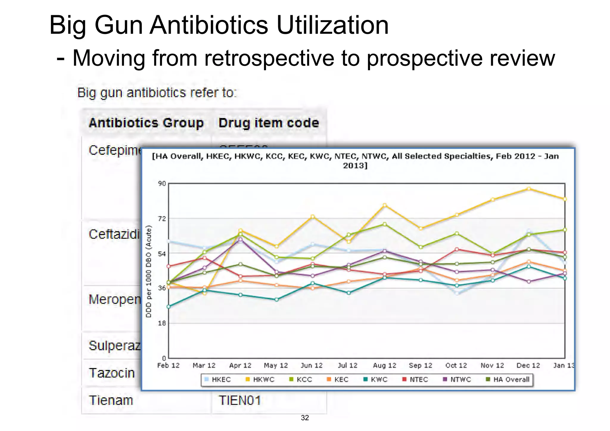 Big Gun Antibiotics Utilization 
- Moving from retrospective to prospective review 
32 
 