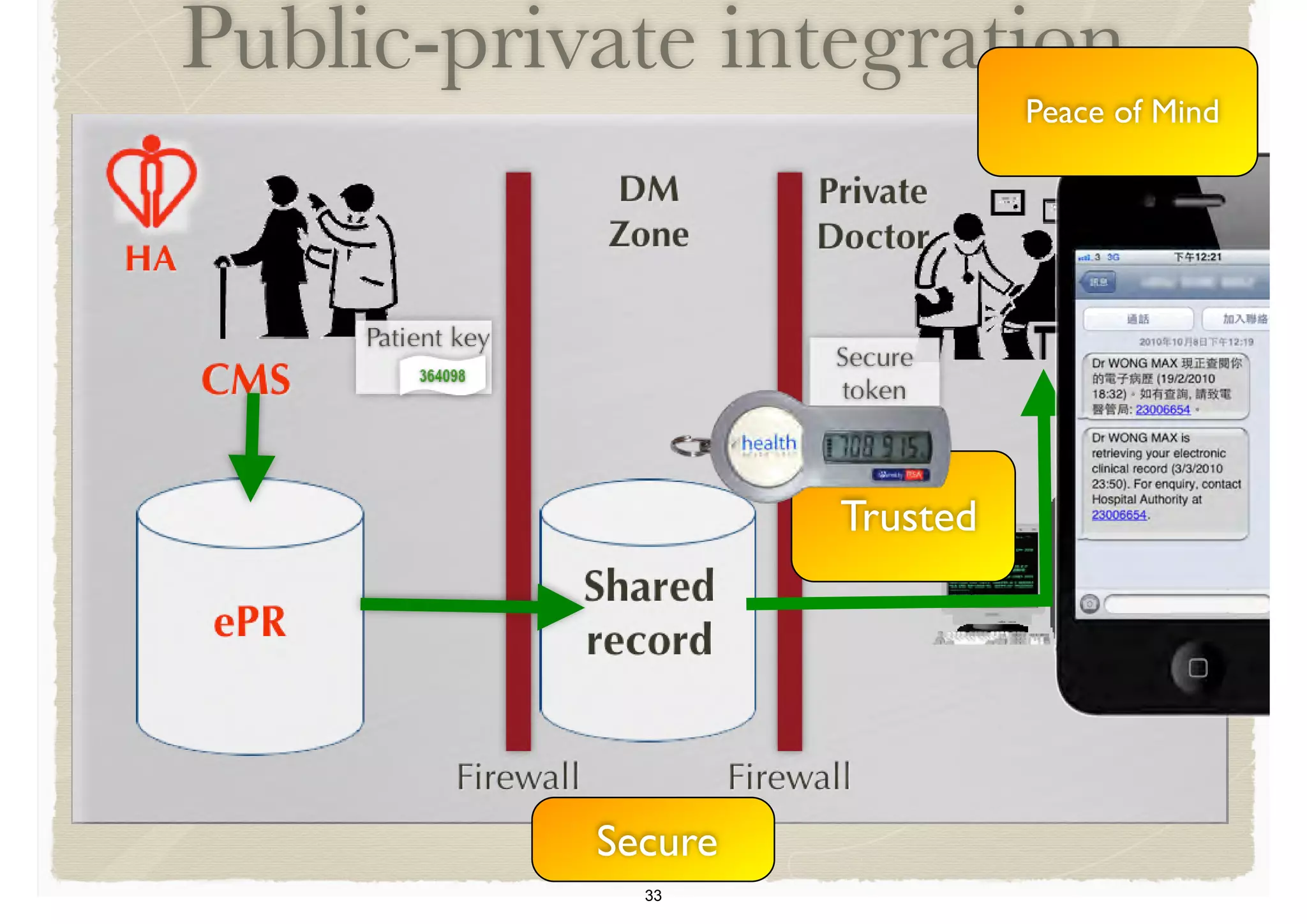 Public-private integration 
Secure 
Trusted 
Peace of Mind 
33 
 