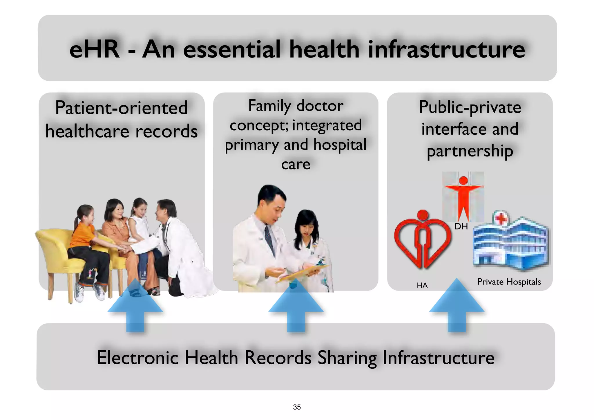 eHR - An essential health infrastructure 
Patient-oriented 
healthcare records 
Public-private 
interface and 
partnership 
DH 
Family doctor 
concept; integrated 
primary and hospital 
care 
HA Private Hospitals 
Electronic Health Records Sharing Infrastructure 
35 
 