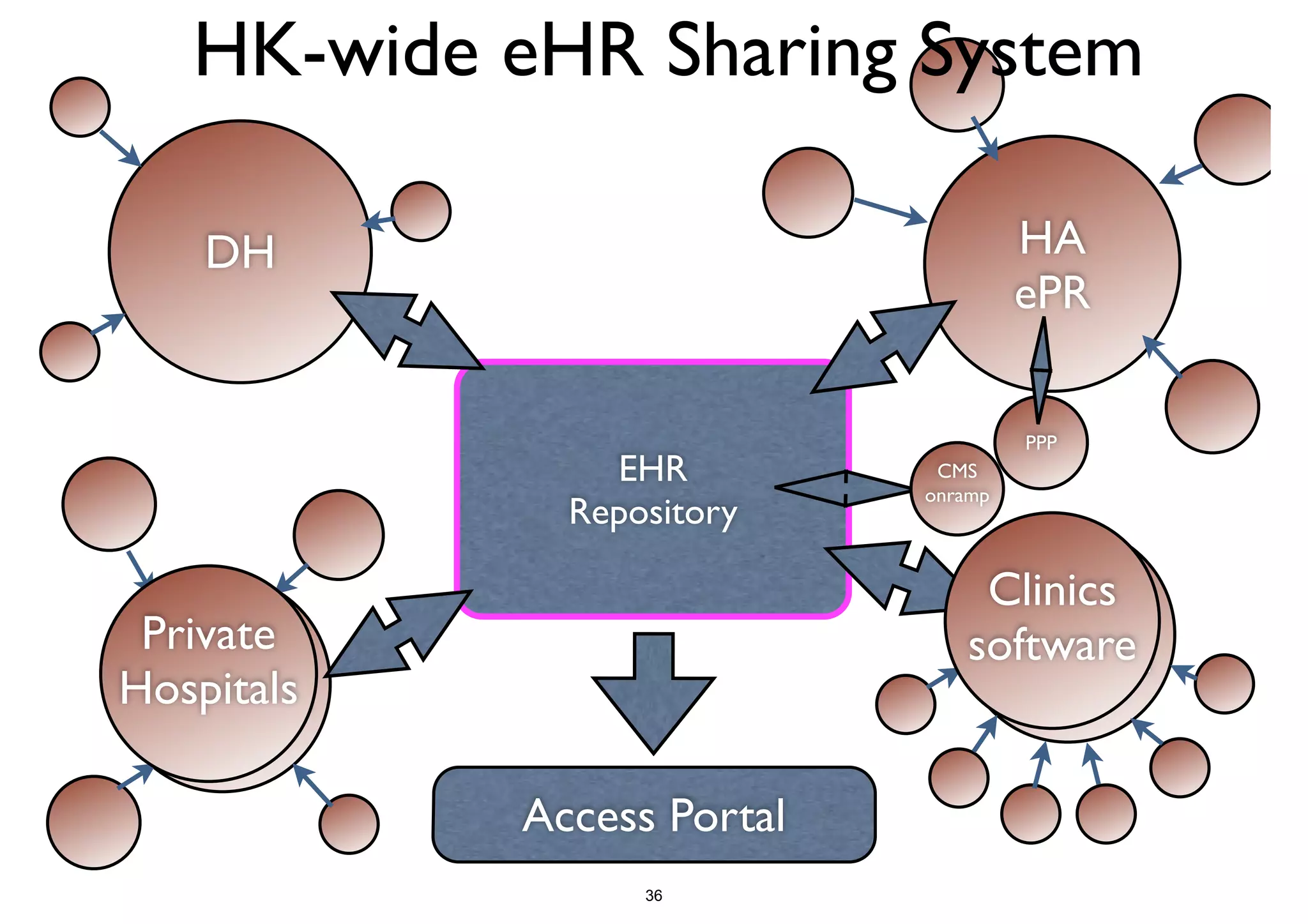HK-wide eHR Sharing System 
EHR 
Repository 
Access Portal 
DH 
HA 
ePR 
PPP 
CMS 
onramp 
Clinics 
software 
Private 
Hospitals 
Private 
Hospitals 
Clinics 
software 
36 
 