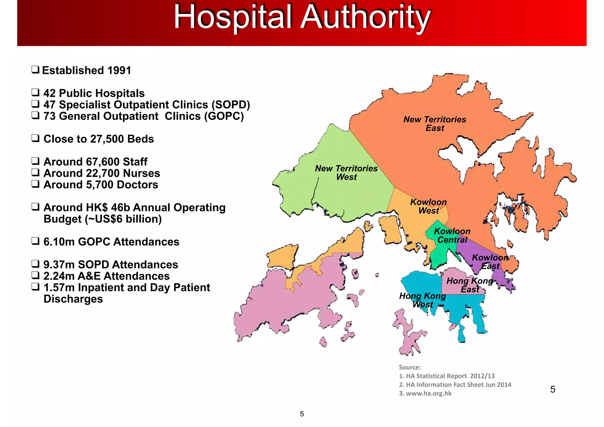 HA IT Services Hospital Authority 
❑ Established 1991 
❑ 42 Public Hospitals 
❑ 47 Specialist Outpatient Clinics (SOPD) 
❑ 73 General Outpatient Clinics (GOPC) 
❑ Close to 27,500 Beds 
❑ Around 67,600 Staff 
❑ Around 22,700 Nurses 
❑ Around 5,700 Doctors 
❑ Around HK$ 46b Annual Operating 
Budget (~US$6 billion) 
❑ 6.10m GOPC Attendances 
❑ 9.37m SOPD Attendances 
❑ 2.24m A&E Attendances 
❑ 1.57m Inpatient and Day Patient 
Discharges 
New Territories 
East 
Kowloon 
West 
New Territories 
West 
Kowloon 
Central 
Kowloon 
East 
Hong Kong 
West 
Hong Kong 
East 
Source: 
1. 
HA 
Statistical 
Report 
2012/13 
2. 
HA 
Information 
Fact 
Sheet 
Jun 
2014 
3. 
www.ha.org.hk 5 
5 
 