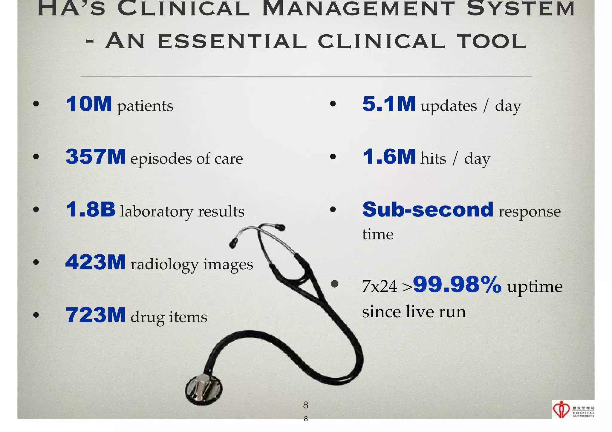 HA’s Clinical Management System 
- An essential clinical tool 
• 10M patients 
• 357M episodes of care 
• 1.8B laboratory results 
• 423M radiology images 
• 723M drug items 
• 5.1M updates / day 
• 1.6M hits / day 
• Sub-second response 
time 
• 7x24 >99.98% uptime 
since live run 
8 
8 
 