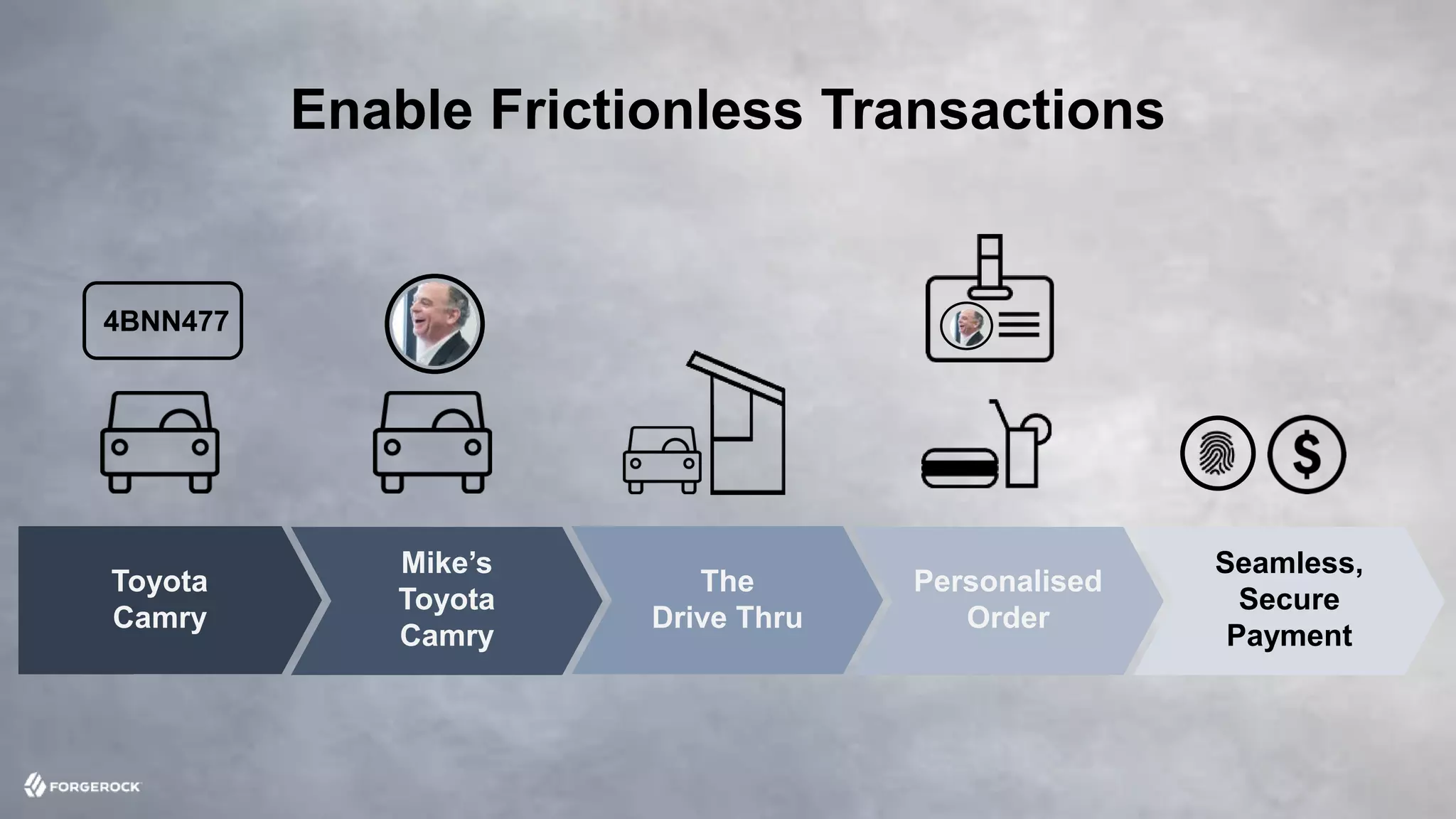 © 2016 ForgeRock. All rights reserved.
Mike’s
Toyota
Camry
The
Drive Thru
4BNN477
Enable Frictionless Transactions
Personalised
Order
Toyota
Camry
Seamless,
Secure
Payment
 