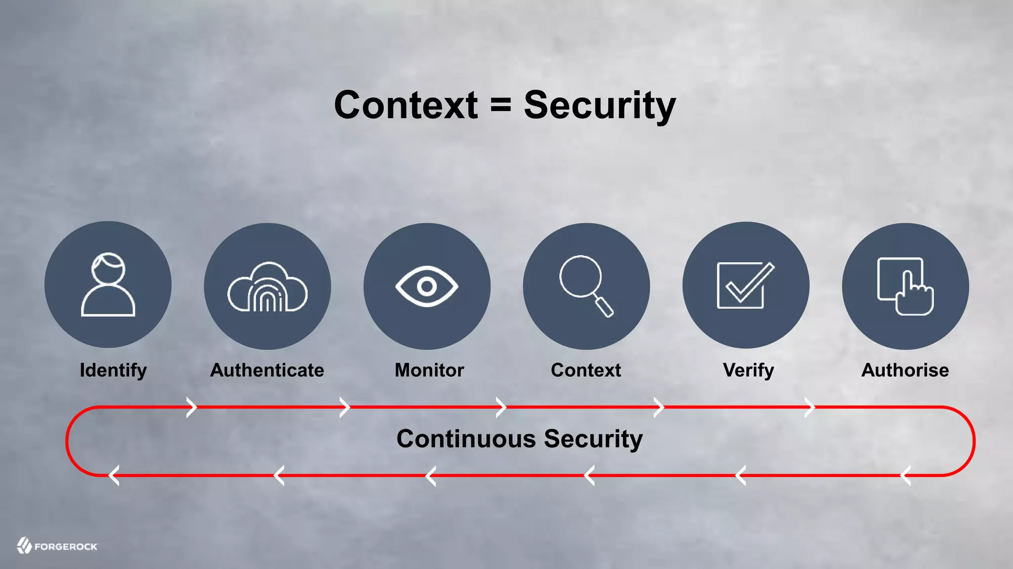 © 2016 ForgeRock. All rights reserved.
AuthoriseAuthenticate Context VerifyIdentify
Context = Security
Monitor
Continuous Security
 