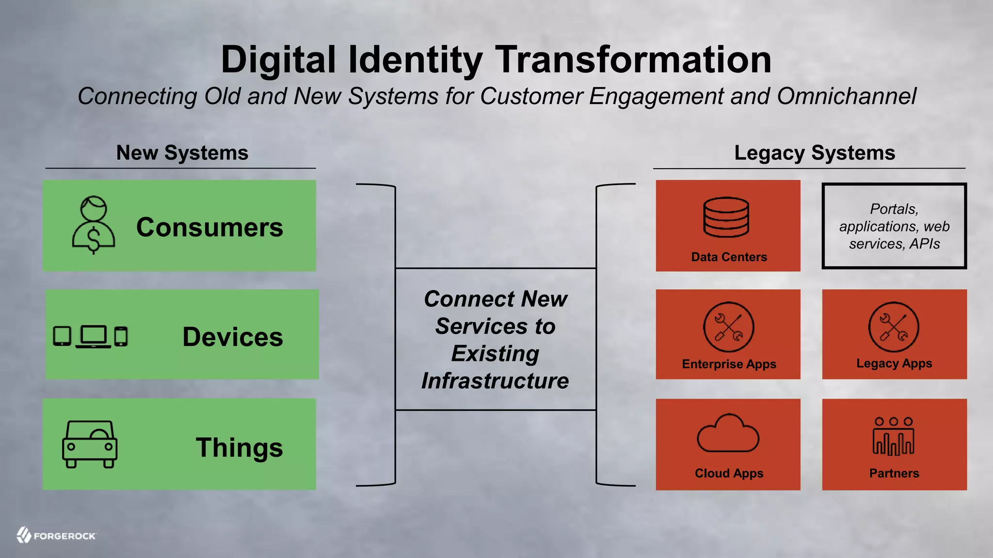 © 2016 ForgeRock. All rights reserved.
Devices
Portals,
applications, web
services, APIs
New Systems Legacy Systems
Consumers
Connect New
Services to
Existing
Infrastructure
Things
Cloud Apps Partners
Legacy AppsEnterprise Apps
Data Centers
Digital Identity Transformation
Connecting Old and New Systems for Customer Engagement and Omnichannel
 