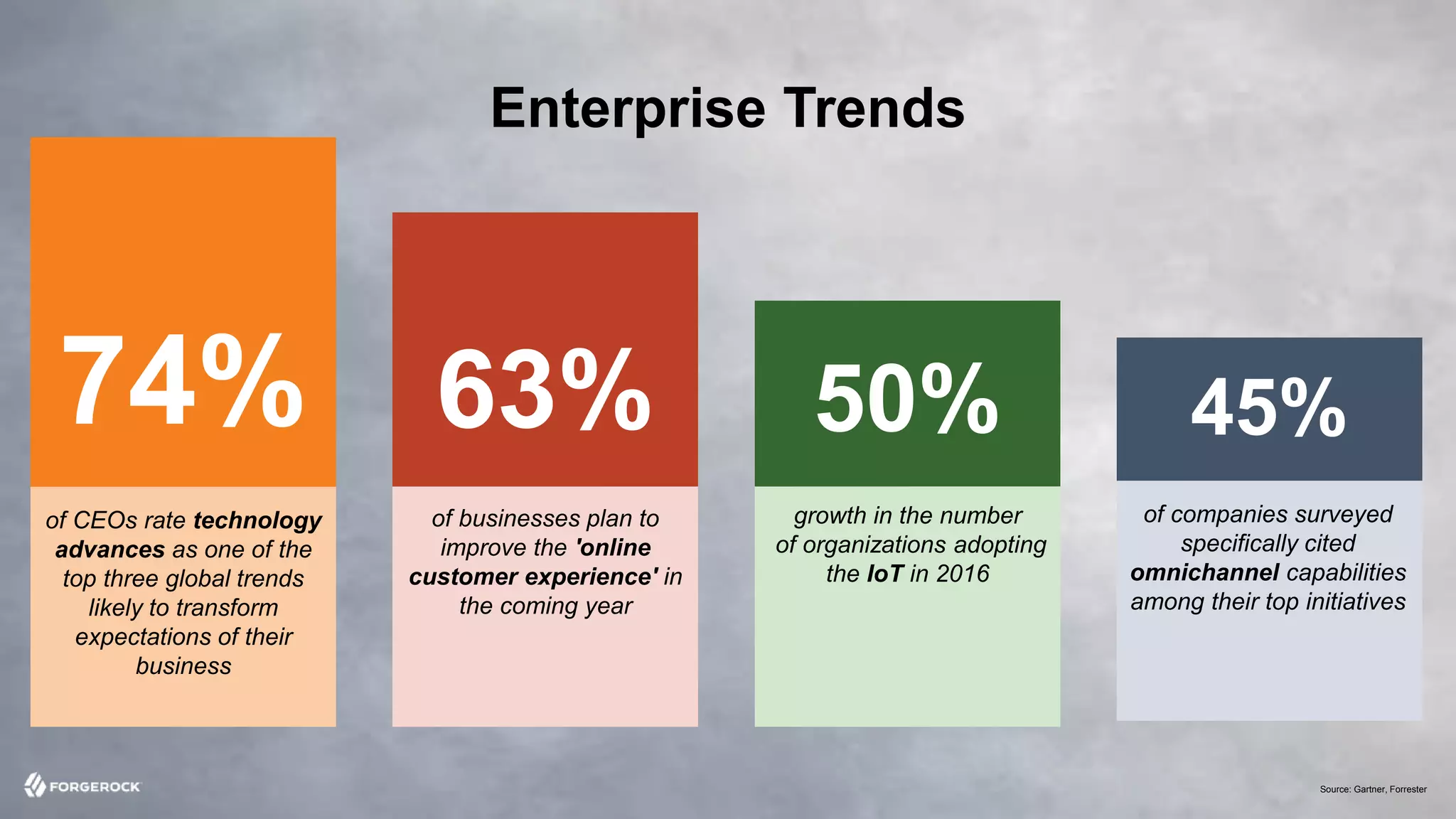 © 2016 ForgeRock. All rights reserved.
Source: Gartner, Forrester
74%
of CEOs rate technology
advances as one of the
top three global trends
likely to transform
expectations of their
business
50%
growth in the number
of organizations adopting
the IoT in 2016
45%
of companies surveyed
specifically cited
omnichannel capabilities
among their top initiatives
63%
of businesses plan to
improve the 'online
customer experience' in
the coming year
Enterprise Trends
 