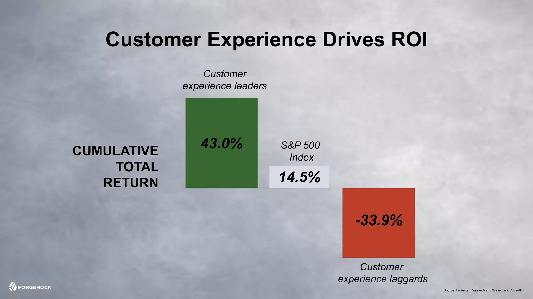 © 2016 ForgeRock. All rights reserved. Source: Forrester Research and Watermark Consulting
S&P 500
Index
Customer
experience leaders
CUMULATIVE
TOTAL
RETURN
Customer
experience laggards
-33.9%
43.0%
Customer Experience Drives ROI
14.5%
 