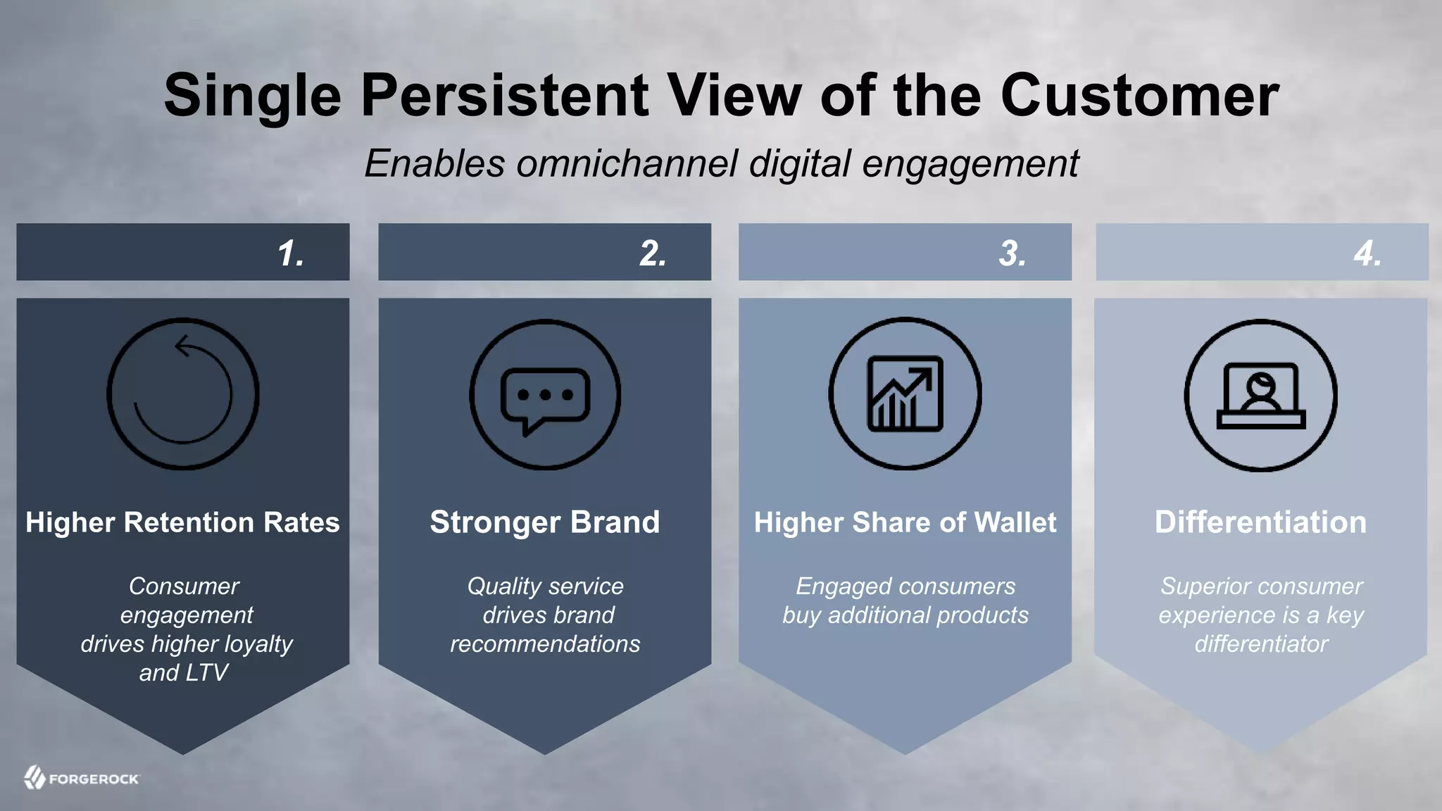 © 2016 ForgeRock. All rights reserved.
Higher Retention Rates
Consumer
engagement
drives higher loyalty
and LTV
Stronger Brand
Quality service
drives brand
recommendations
Higher Share of Wallet
Engaged consumers
buy additional products
Differentiation
Superior consumer
experience is a key
differentiator
Single Persistent View of the Customer
Enables omnichannel digital engagement
1. 2. 3. 4.
 