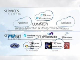 Microsoft Cloud Services in China