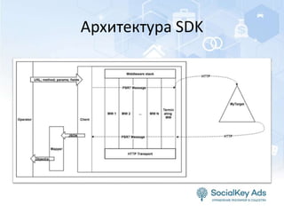 Архитектура SDK
 