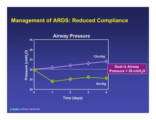 09.17.08(c): Acute Respiratory Distress Syndrome | PDF
