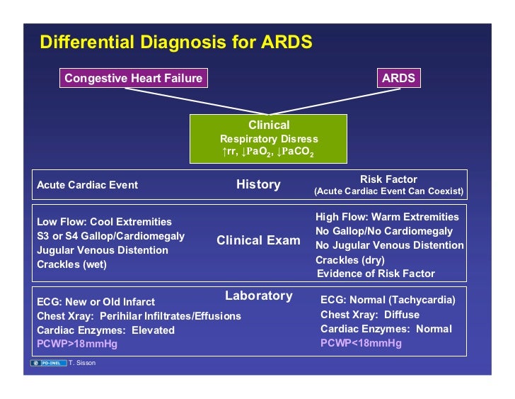 How To Diagnose Ards | Acute Respiratory Distress Syndrome – WGYL