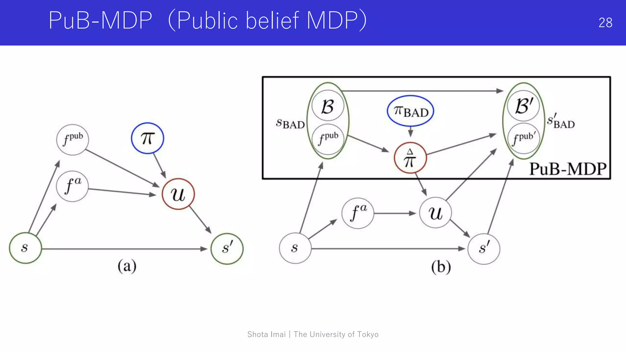 PuB-MDP（Public belief MDP）
Shota Imai | The University of Tokyo
28
 