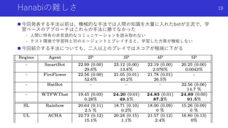 Hanabiの難しさ
n 今回発表する⼿法以前は、機械的な⼿法では⼈間の知識を⼤量に⼊れたbotが主流で、学
習ベースのアプローチはこれらの⼿法に勝てなかった
- ⼈間に特有の⾮⾔語的なコミュニケーションを読み取れない
- テスト環境で学習時と別のエージェントとプレイすると、学習した⽅策が機能しない
n 今回紹介する⼿法についても、⼆⼈以上のプレイではスコアが極端に下がる
Shota Imai | The University of Tokyo
19
 