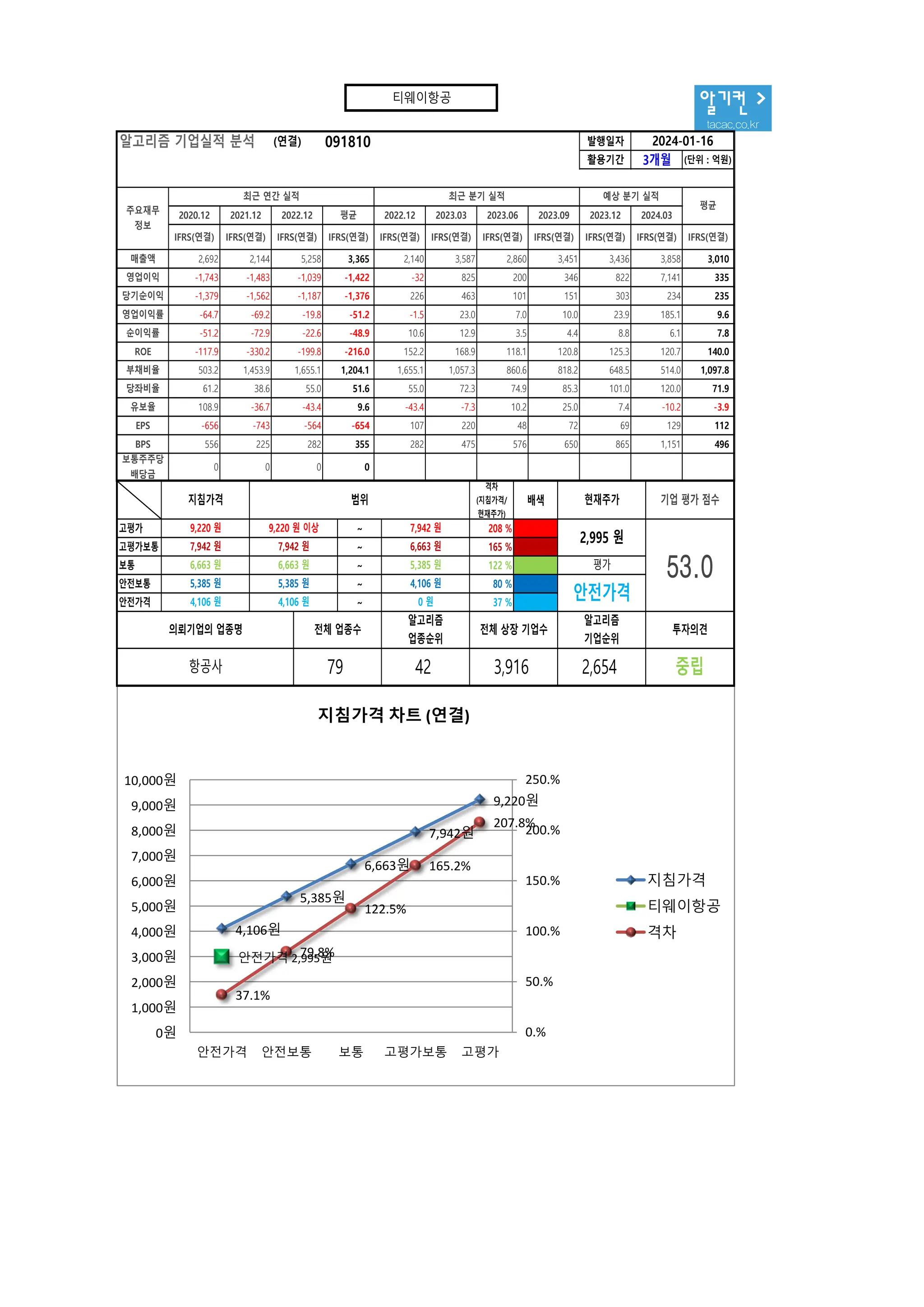 티웨이항공 091810 알고리즘 기업분석 보고서 | PDF