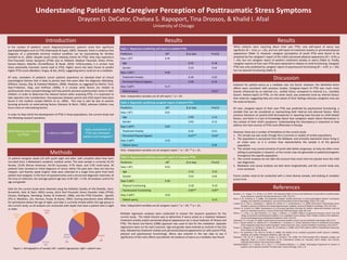 Understanding Patient and Caregiver Perception of Posttraumatic Stress Symptoms
Draycen D. DeCator, Chelsea S. Rapoport, Tina Drossos, & Khalid I. Afzal
University of Chicago
Introduction
Methods
Table 1. Regression predicting self-report or patient PTSS
Predictors ΔR2 β at step Final β
Step 1 (R2) 0.34
Age -0.10 -0.18
Gender 0.33 -0.04
Step 2 (ΔR2) 0.30
Treatment Anxiety -0.36 -0.20
Perceived Physical Appear. -0.38 -0.16
Step 3 (ΔR2) 0.17
Patient worry -0.61*
Results
Discussion
References
Caucasia
n
63%
African
America
n
23%
Asian
14%
8-12yo
25%
13-17yo
29%
18-25yo
46%
Figure 1. Demographics of sample; left = patient age groups; right = patient race.
Note. Independent variables are all self-report; * p < .05.
Table 2. Regression predicting caregiver-report of patient PTSS
Predictors ΔR2 β at step Final β
Step 1 (R2) 0.01
Age -0.09 0.14
Gender 0.03 -0.12
Step 2 (ΔR2) 0.83
Treatment Anxiety -0.32 -0.31
Perceived Physical Appear. -0.67** -0.64*
Step 3 (ΔR2) 0.01
Patient worry -0.05
Note. Independent variables are all caregiver-report; * p < .05; ** p < .01.
Table 3. Regression predicting caregiver-report of caregiver PTSS
Predictors ΔR2 β at step Final β
Step 1 (R2) 0.03
Age 0.16 0.23
Gender 0.03 -0.05
Step 2 (ΔR2) 0.49
Physical Functioning 0.18 0.19
Psychosocial Functioning -0.83** -0.87*
Step 3 (ΔR2) 0.01
Patient worry 0.12
Note. Independent variables are all caregiver-report; * p < .05; ** p < .01.
31 patient–caregiver dyads (19 with youth eight and older, with complete data) have been
recruited from a Midwestern academic medical center. The total sample is currently 45.2%
female, 22.6% African American, 64.5% Caucasian, 9.7% Asian, and 3.2% multi-racial. All
patients have received an initial diagnosis of cancer within the past year, have not had any
relapses, and fluently speak English. Data were collected at a single time point from both
patient and caregiver, in the form of questionnaires and a structured diagnostic interview. At
the time of collection, the average patient age was 14.81 (SD = 5.19). All analyses control for
age and gender.
Data for the current study were obtained using the Pediatric Quality of Life (PedsQL; Varni,
Burwinkle, Seid, & Skarr, 2003) survey, UCLA Post-Traumatic Stress Disorder Index (PTSDI;
Pynoos, Rodriguez, Steinberg, Stuber, & Frederick, 1998), and the PTSD Checklist - Specific
(PCL-S; Weathers, Litz, Herman, Huska, & Keane, 1993). Scoring procedures were different
for participants below the age of eight, and data is currently limited within this age group in
the current study, so all analyses are conducted with dyads that have a patient who is eight
or older.
In the context of pediatric cancer diagnosis/treatment, patients rarely face significant
psychopathologies such as PTSD (Patenaude & Kupst, 2005). However, there is evidence that
diagnosis of a potentially terminal medical condition can be traumatizing for families
(Landolt et al., 2002). Despite youth rarely meeting criteria for PTSD, they may experience
Post-Traumatic Stress Sympoms (PTSS) due to Pediatric Medical Traumatic Stress (Price,
Kassam-Adams, Alderfer, Christofferson, & Kazak, 2016). Unfortunately, it is unclear how
these potentially traumatic events lead to PTSS. Higher worry has been found to predict
higher PTSS scores (Bardeen, Fergus, & Wu, 2012), suggesting worry could act as a mediator.
Of note, caretakers of pediatric cancer patients experience an elevated level of clinical
psychological distress that is likely to persist even five years after the diagnosis (Wijnberg-
Williams, Kamps, Klip, & Hoekstra-Weebers, 2006). However, as suggested by Martin, Ford,
Dyer-Friedman, Tang, and Huffman (2004), it is unclear what factors are related to
posttraumatic stress symptomatology and how parents perceive posttraumatic stress in their
children. In order to determine the relevant factors when assessing PTSS, it is important to
take reporters into consideration. Discrepancies between parent and child report have been
found in the medical context (Martin et al., 2004). This may in part be due to parents
focusing primarily on externalizing factors (Herjanic & Reich, 1982), whereas children may
focus more on internalizing factors.
In order to help clarify the development of PTSS in these populations, the current study had
the following research questions:
Results
When patients were reporting about their own PTSS, only self-report of worry was
significant (β = -0.61, p < .05), and not self-report of treatment anxiety or perceived physical
appearance (Table 1). However, caregiver perceptions of youth PTSS were found to be
predicted by the caregiver’s report of the child’s perceived physical appearance (β = -0.63, p
< .05), but not caregiver report of patient’s treatment anxiety or worry (Table 2). Finally,
caregiver reports of their own PTSS were examined in relation to child functioning. Caregiver
PTSS was only predicted by caregiver report of psychosocial functioning (β = -0.87, p < .05),
but not physical functioning (Table 3).
Evidence for patient worry as a mediator was not found. However, the identified direct
effects were consistent with previous studies. Caregiver-report of PTSS was much more
heavily influenced by an external (i.e., visible) factor, compared to internal (i.e., invisible)
factors. Patient-report of PTSS, on the other hand, was predicted more by internal factors
than external, suggesting they are more aware of their feelings whereas caregivers only see
the external factors.
Of note, caregiver-report of their own PTSS was predicted by psychosocial functioning, a
variable that can be considered as representing both internal and external factors. Most
previous literature on parent-child discrepancies in reporting have focused on child-related
factors, and there is a lack of knowledge about how caregivers report about themselves in
the context of their child’s symptoms. Understanding this discrepancy is important to help
address the main sources of PTSS most effectively in therapy.
However, there are a number of limitations to the current study:
1. The sample size was small, though this is common in studies of similar populations.
2. The population is exclusively from the Midwest, and primarily represents those living in
an urban area, so it is unclear how representative the sample is of the general
population.
3. The sample may consist primarily of youth with better prognoses, as they are often more
willing to participate in research, so the results may not generalize to patients/caregivers
throughout this specific population.
4. The current analyses do not take into account how much time has passed since the child
was diagnosed.
5. Mediation and causal analyses are best done longitudinally, and the current study was
cross-sectional.
Future studies need to be conducted with a more diverse sample, and looking at variables
across time.
What factors are related
to PTSS?
Is worry a mediator?
Does assessment of
PTSS vary between
patient and caregiver?
Multiple regression analyses were conducted to answer the research questions for the
current study. The initial interest was to determine if worry acted as a mediator between
treatment anxiety and/or perceived physical appearance (as a visual indicator of illness) and
PTSS. The Baron and Kenny (1986) approach was used to test for this mediation. Separate
regressions were run for each outcome. Age and gender were entered as controls in the first
step, followed by treatment anxiety and perceived physical appearance (or with parent PTSS,
physical and psychosocial functioning). Worry was entered in the last step to see if
significance of the main effects was altered. No evidence of worry as a mediator was found.
Bardeen, J. R., Fergus, T. A., & Wu, K. D. (2012). The interactive effect of worry and intolerance of uncertainty on posttraumatic
stress symptoms. Cognitive Therapy and Research, 37(4), 742–751.
Baron, R. M., & Kenny, D. A. (1986). The moderator-mediator variable distinction in social psychological research: Conceptual,
strategic, and statistical considerations. Journal of Personality and Social Psychology, 51(6), 1173–1182.
Landolt, M. A., Ribi, K., Laimbacher, J., Vollrath, M., Gnehm, H. E., & Sennhauser, F. H. (2002). Brief report: Posttraumatic Stress
Disorder in parents of children with newly diagnosed type 1 diabetes. Journal of Pediatric Psychology, 27(7), 647–652.
Herjanic, B., & Reich, W. (1982). Development of a structured psychiatric interview for children: Agreement between child and
parent on individual symptoms. Journal of Abnormal Child Psychology, 10(3), 307–324.
Martin, J. L., Ford, C. B., Dyer-Friedman, J. D., Tang, J., Huffman, L. C. (2004). Patterns of agreement between parent and child
ratings of emotional and behavioral problems in an outpatient clinical setting: When children endorse more problems.
Journal of Developmental and Behavioral Pediatrics, 25(3), 150–155.
Patenaude, A. F., & Kupst. M. (2005). Psychosocial functioning in pediatric cancer. Journal of Pediatric Psychology, 30(1), 9–27.
Price, J., Kassam-Adams, N., Alderfer, M. A., Christofferson, J., & Kazak, A. E. (2016). Systematic review: A reevaluation and update
of the integrative (trajectory) model of pediatric medical traumatic stress. Journal of Pediatric Psychology, 41(1), 86–97.
Pynoos, R., Rodriguez, N., Steinberg, A., Stuber, M., & Frederick, C. (1998). UCLA PTSD index for DSM-IV. Unpublished manuscript,
UCLA Trauma Psychiatry Service.
Varni, J. W., Burwinkle, T. M., Seid, M., & Skarr, D. (2003). The PedsQL 4.0 as a pediatric population health measure: Feasibility,
reliability, and validity. Ambulatory Pediatrics, 3(6), 329–341.
Weathers, F. W., Litz, B. T., Herman, D. S., Huska, J. A., & Keane, T. M. (1993). The PTSD Checklist (PCL): Reliability, validity, and
diagnostic utility. In Annual Convention of the International Society for Traumatic Stress Studies. San Antonio:
International Society for Traumatic Stress Studies.
Wijnberg‐Williams, B. J., Kamps, W. A., Klip, E. C., & Hoekstra‐Weebers, J. E. (2006). Psychological adjustment of parents of
pediatric cancer patients revisited: Five years later. Psycho‐Oncology, 15(1), 1–8.
 