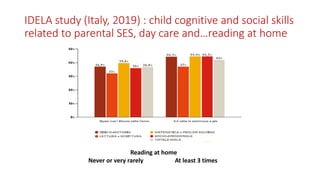 IDELA study (Italy, 2019) : child cognitive and social skills
related to parental SES, day care and…reading at home
Readin...
