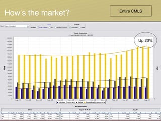 How’s the market? Up 20% Entire CMLS 