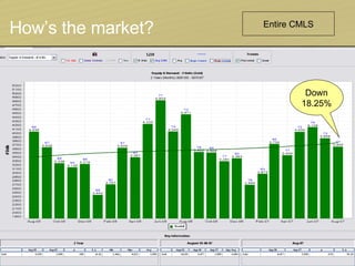 How’s the market? Entire CMLS Down 18.25% 