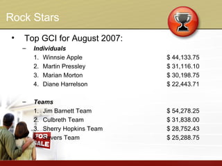 Rock Stars Top GCI for August 2007: Individuals Winnsie Apple $ 44,133.75 Martin Pressley $ 31,116.10 Marian Morton $ 30,198.75 Diane Harrelson $ 22,443.71 Teams Jim Barnett Team $ 54,278.25 Culbreth Team $ 31,838.00 Sherry Hopkins Team $ 28,752.43 Severs Team $ 25,288.75 