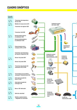 OR TXH LPSOLFD PiV GXUDELOL
GDG GH ORV PLVPRV 3DUD HO PRQWDMH GH HVWRV
UHWHQHV HO HMH VREUH HO TXH VH DSRD HO ODELR GH
HVWDQTXHLGDG GHEH HVWDU VHFR  H[HQWR GH JUDVD
R DFHLWH
   (O FROHFWRU GH HVFDSH HVWi FXELHUWR SRU XQD
FDUFDVD GH DOXPLQLR TXH SURWHJH GHO FDORU H[FH
VLYR ORV HOHPHQWRV GHO YDQR PRWRU
   6REUH HVWD FDUFDVD VH DORMD OD YiOYXOD PHFi
QLFD SDUD OD LQHFFLyQ GH DLUH VHFXQGDULR HQ HO
FDVR GH TXH HO PRWRU HVWp HTXLSDGR FRQ HVWH VLV
WHPD
   (O FROHFWRU GH DGPLVLyQ HVWi IDEULFDGR HQ
DOXPLQLR (Q YHUVLRQHV SRVWHULRUHV GHO PRWRU
VHUi GH PDWHULDO SOiVWLFR DXQTXH PDQWHQLHQGR
OD PLVPD HVWUXFWXUD
   /D FXODWD HV GH IOXMR FUX]DGR  VREUH HOOD            3LVWRQHV  ELHODV
HVWi ILMDGR HO iUERO GH OHYDV /RV DSRRV VRQ GH
                                                                                                   v


                                                         3LVWRQHV GH DOXPLQLR
DOXPLQLR  OXEULFDGRV D WUDYpV GH RULILFLRV PHFD        DOLJHUDGRV
                                                         %LHODV FRQ XQLyQ SRU URWXUD
QL]DGRV HQ OD SURSLD FXODWD
                                                          WDODGUDGDV
   /D ERPED GH OtTXLGR UHIULJHUDQWH HVWi XEL            ORQJLWXGLQDOPHQWH SDUD
FDGD HQ HO LQWHULRU GHO EORTXH PRWRU  HV DFFLR         OXEULFDFLyQ GHO EXOyQ
QDGD SRU OD FRUUHD GH OD GLVWULEXFLyQ                   3LHV GH ELHOD GH VHFFLyQ
                                                         WUDSH]RLGDO




                                                     6
 