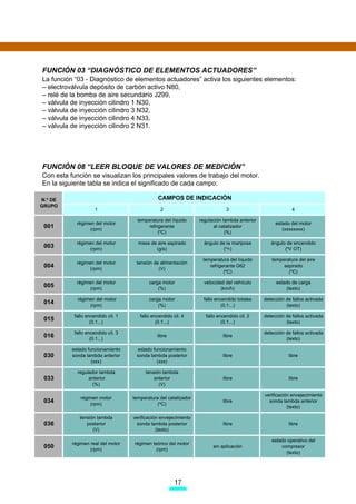 SISTEMA DE AIRE SECUNDARIO

   /RV PRWRUHV  O GH  N: TXH FXPSOHQ            FXUULGR GHVGH OD ~OWLPD SDUDGD GHO PRWRU  GH OD
IDVHV DQWLFRQWDPLQDFLyQ (8,9 R 7,(5 LQFRUSR        WHPSHUDWXUD GHO OtTXLGR UHIULJHUDQWH
UDQ XQ VLVWHPD GH DLUH VHFXQGDULR WDO  FRPR            'H HVWD IRUPD HO VLVWHPD IXQFLRQDUi GXUDQWH
VH PXHVWUD HQ HO HVTXHPD LQIHULRU                    PLQXWR DSUR[LPDGDPHQWH VL HO PRWRU HVWi IUtR
   6X FRPSRQHQWH SULQFLSDO HV OD ERPED GH DLUH        VyOR  VHJXQGRV VL OD WHPSHUDWXUD GHO OtTXLGR
VHFXQGDULR 9 TXH VH DORMD HQWUH HO UDGLDGRU      UHIULJHUDQWH HVWi HQWUH  R   R
 HO PRWRU                                              3RU HQFLPD GH  R  GH WHPSHUDWXUD GHO
   (O VLVWHPD VyOR HQWUD HQ IXQFLRQDPLHQWR GX       OtTXLGR UHIULJHUDQWH HO VLVWHPD GH DLUH VHFXQGD
UDQWH HO DUUDQTXH HQ IXQFLyQ GHO WLHPSR WUDQV      ULR QR HV DFWLYDGR SRU OD XQLGDG GH FRQWURO



  %RPED GH DLUH                                   9iOYXOD GH DLUH
  VHFXQGDULR 9                                 VHFXQGDULR

                                                                                             'H OD ERPED
                                                                                                   GH DLUH
                                                                                              VHFXQGDULR
                                                                                                     9




                                                                                    $O FROHFWRU
                                                                                    GH HVFDSH




                                                        DWDOL]DGRU
                                                                                                   '




                                                       9È/98/$ '( $,5(
                                                     6(81'$5,2
                                                         (V OD YiOYXOD HQFDUJDGD GH HYLWDU OD HQWUDGD
                                                     GH JDVHV GH HVFDSH HQ HO FLUFXLWR GH DLUH VHFXQ
                                                     GDULR FXDQGR OD ERPED 9 QR HVWi DFWLYDGD
                                                         6H VLW~D VREUH HO SURWHFWRU WpUPLFR GH DOXPL
                                                     QLR TXH FXEUH HO FROHFWRU GH HVFDSH
                                                         (VWi FRQVWLWXLGD SRU XQD PHPEUDQD WHUPR
                                                     UHVLVWHQWH RSULPLGD SRU OD DFFLyQ GH XQ PXHOOH
                                                         /D SUHVLyQ GHO DLUH HQYLDGR SRU OD ERPED
                                                     9 YHQFH D HVWH PXHOOH SDUD TXH OD YiOYXOD
                                                     DEUD SDVR
                                                         8Q WXER PHWiOLFR LQWURGXFH HO DLUH HQ HO LQWH
                                                     ULRU GHO FROHFWRU GH HVFDSH  ILQDOPHQWH HO SUR
                                                     SLR FROHFWRU OR GLVWULEXH D FDGD XQR GH ORV
                                                     RULILFLRV GH OD FXODWD SDUD OOHYDUOR D OD VDOLGD GH
                                                     ODV YiOYXODV GH HVFDSH
                                                         (O IXQFLRQDPLHQWR GH OD YiOYXOD HV WRWDO
                                       '        PHQWH PHFiQLFR QR H[LVWLHQGR HOHFWURYiOYXOD
                                                     GH FRQWURO SDUD HO VLVWHPD GH DLUH VHFXQGDULR



                                                13
 