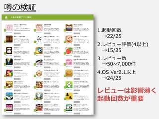 噂の検証

       1.起動回数
         →22/25
       2.レビュー評価(4以上)
         →15/25
       3.レビュー数
         →50~7,000件
       4.OS Ver2.1以上
         →24/25

       レビューは影響薄く
       起動回数が重要
 