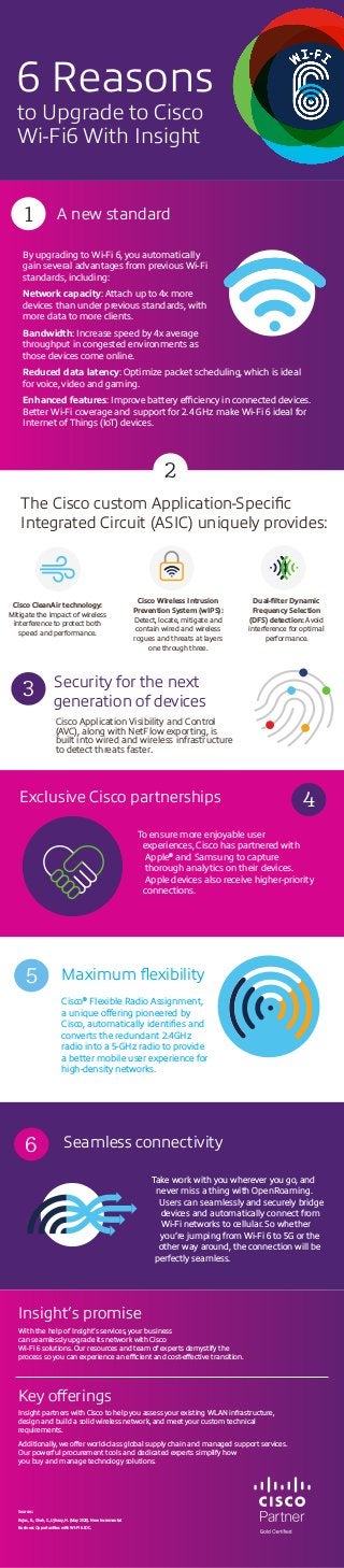 Sources:
Rojas, B., Shah, S., Ujhazy, H. (May 2020). New Incremental
Business Opportunities with Wi-Fi 6. IDC.
Key offerings
Insight partners with Cisco to help you assess your existing WLAN infrastructure,
design and build a solid wireless network, and meet your custom technical
requirements.
Additionally, we offer world-class global supply chain and managed support services.
Our powerful procurement tools and dedicated experts simplify how
you buy and manage technology solutions.
Insight’s promise
With the help of Insight’s services, your business
can seamlessly upgrade its network with Cisco
Wi-Fi 6 solutions. Our resources and team of experts demystify the
process so you can experience an efficient and cost-effective transition.
Seamless connectivity
Take work with you wherever you go, and
never miss a thing with OpenRoaming.
Users can seamlessly and securely bridge
devices and automatically connect from
Wi-Fi networks to cellular. So whether
you’re jumping from Wi-Fi 6 to 5G or the
other way around, the connection will be
perfectly seamless.
Maximum flexibility
Cisco®
Flexible Radio Assignment,
a unique offering pioneered by
Cisco, automatically identifies and
converts the redundant 2.4GHz
radio into a 5-GHz radio to provide
a better mobile user experience for
high-density networks.
Exclusive Cisco partnerships
To ensure more enjoyable user
experiences, Cisco has partnered with
Apple®
and Samsung to capture
thorough analytics on their devices.
Apple devices also receive higher-priority
connections.
Security for the next
generation of devices
Cisco Application Visibility and Control
(AVC), along with NetFlow exporting, is
built into wired and wireless infrastructure
to detect threats faster.
The Cisco custom Application-Specific
Integrated Circuit (ASIC) uniquely provides:
Cisco CleanAir technology:
Mitigate the impact of wireless
interference to protect both
speed and performance.
Cisco Wireless Intrusion
Prevention System (wIPS):
Detect, locate, mitigate and
contain wired and wireless
rogues and threats at layers
one through three.
Dual-filter Dynamic
Frequency Selection
(DFS) detection: Avoid
interference for optimal
performance.
A new standard
By upgrading to Wi-Fi 6, you automatically
gain several advantages from previous Wi-Fi
standards, including:
Network capacity: Attach up to 4x more
devices than under previous standards, with
more data to more clients.
Bandwidth: Increase speed by 4x average
throughput in congested environments as
those devices come online.
Reduced data latency: Optimize packet scheduling, which is ideal
for voice, video and gaming.
Enhanced features: Improve battery efficiency in connected devices.
Better Wi-Fi coverage and support for 2.4 GHz make Wi-Fi 6 ideal for
Internet of Things (IoT) devices.
to Upgrade to Cisco
Wi-Fi6 With Insight
6 Reasons
1
2
4
5
6
3
 