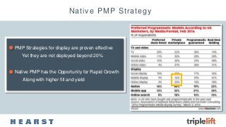 Native PMP Strategy
PMP Strategies for display are proven effective
Yet they are not deployed beyond 20%
Native PMP has the Opportunity for Rapid Growth
Along with higher fill and yield
 