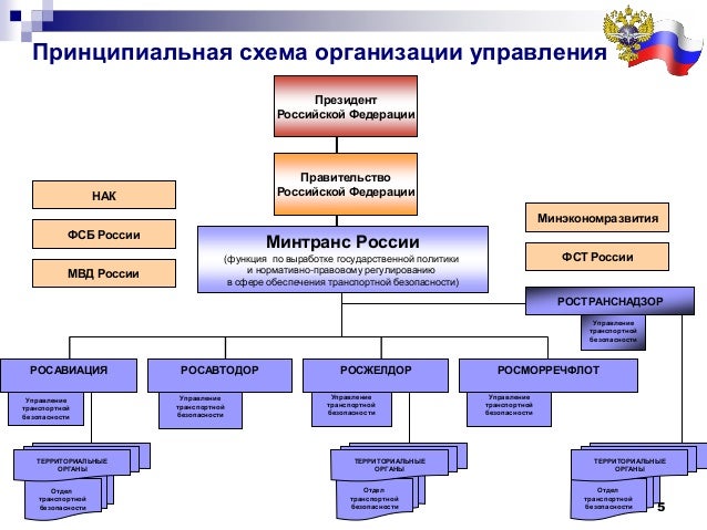Схема транспортной безопасности. Принципиальная схема управления транспортной безопасности. Управление транспортной безопасности Росжелдора. Схема управления транспортом в РФ. Росавтодор структура.