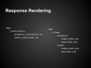 Response Rendering


/app
                                 /app
    /controllers
                                     /views
        products_controller.rb
                                         /products
        users_controller.rb
                                             index.html.erb
                                             show.html.erb
                                         /users
                                             index.html.erb
                                             new.html.erb
 