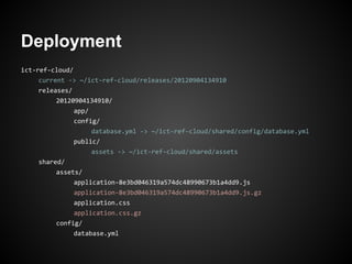 Deployment
ict-ref-cloud/
     current -> ~/ict-ref-cloud/releases/20120904134910
     releases/
          20120904134910/
               app/
               config/
                    database.yml -> ~/ict-ref-cloud/shared/config/database.yml
               public/
                    assets -> ~/ict-ref-cloud/shared/assets
     shared/
          assets/
               application-8e3bd046319a574dc48990673b1a4dd9.js
               application-8e3bd046319a574dc48990673b1a4dd9.js.gz
               application.css
               application.css.gz
          config/
               database.yml
 