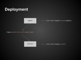 Deployment

                        nginx     ~/ict-ref-cloud/current/public




/tmp/unicorn.ict-ref-cloud.sock




                       unicorn    ~/ict-ref-cloud/current
 