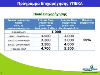 Πρόγραμμα Επιχορήγησης ΥΠΕΚΑ 
Ποσό Επιχορήγησης 
Εγ κατεστημένη ισχύς 
λέβητα 
Ανώτατο Ποσό 
επιχορήγ ησης 
Ανώτατο Ποσό 
επιχορήγ ησης 
Ποσοστό 
επιχορήγ ησης 
(kcal/h) (συμπ. ΦΠΑ) (συμπ. ΦΠΑ) 
-υφιστάμενου ή νέου- Χωρίς αλλαγ ή λέβητα Με αλλαγ ή λέβητα 
0-35.000 kcal/h 
1.000 
35.001-120.000 kcal/h 1.500 2.000 
120.001-170.000 kcal/h 2.300 3.000 
170.001-200.000 kcal/h 3.300 4.000 
>200.000 kcal/h 4.700 5.500 
60% 
7 
 
