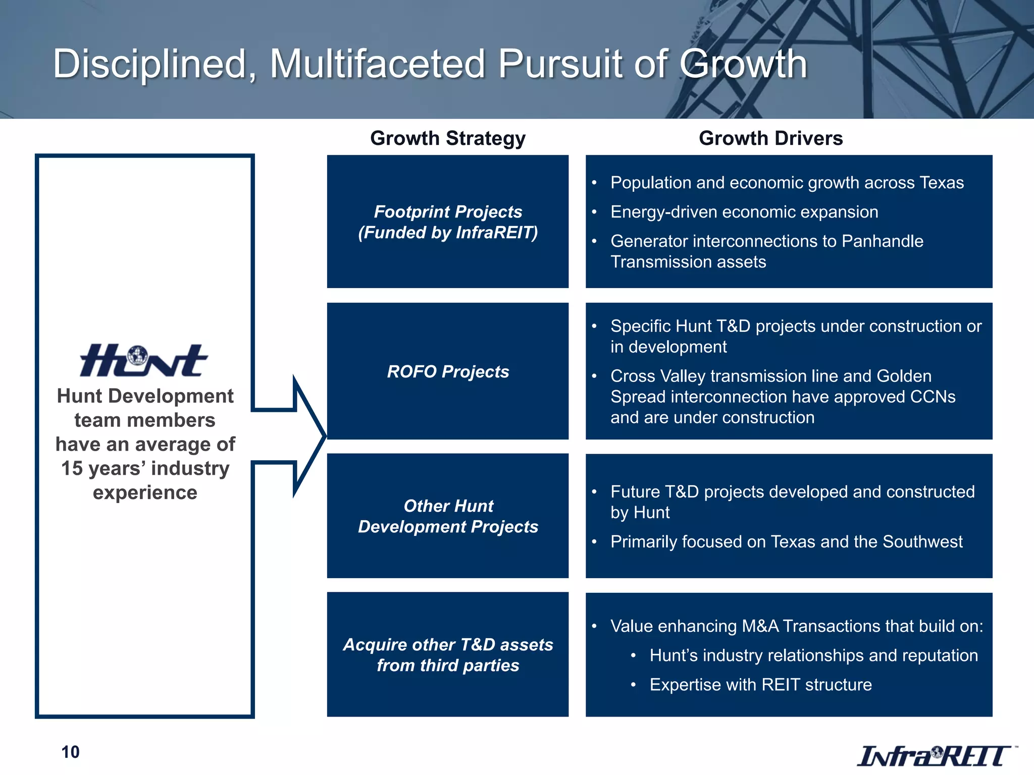 Disciplined, Multifaceted Pursuit of Growth
10
Footprint Projects
(Funded by InfraREIT)
Hunt Development
team members
have an average of
15 years’ industry
experience
ROFO Projects
Growth Strategy Growth Drivers
• Population and economic growth across Texas
• Energy-driven economic expansion
• Generator interconnections to Panhandle
Transmission assets
• Specific Hunt T&D projects under construction or
in development
• Cross Valley transmission line and Golden
Spread interconnection have approved CCNs
and are under construction
• Value enhancing M&A Transactions that build on:
• Hunt’s industry relationships and reputation
• Expertise with REIT structure
• Future T&D projects developed and constructed
by Hunt
• Primarily focused on Texas and the Southwest
Other Hunt
Development Projects
Acquire other T&D assets
from third parties
 