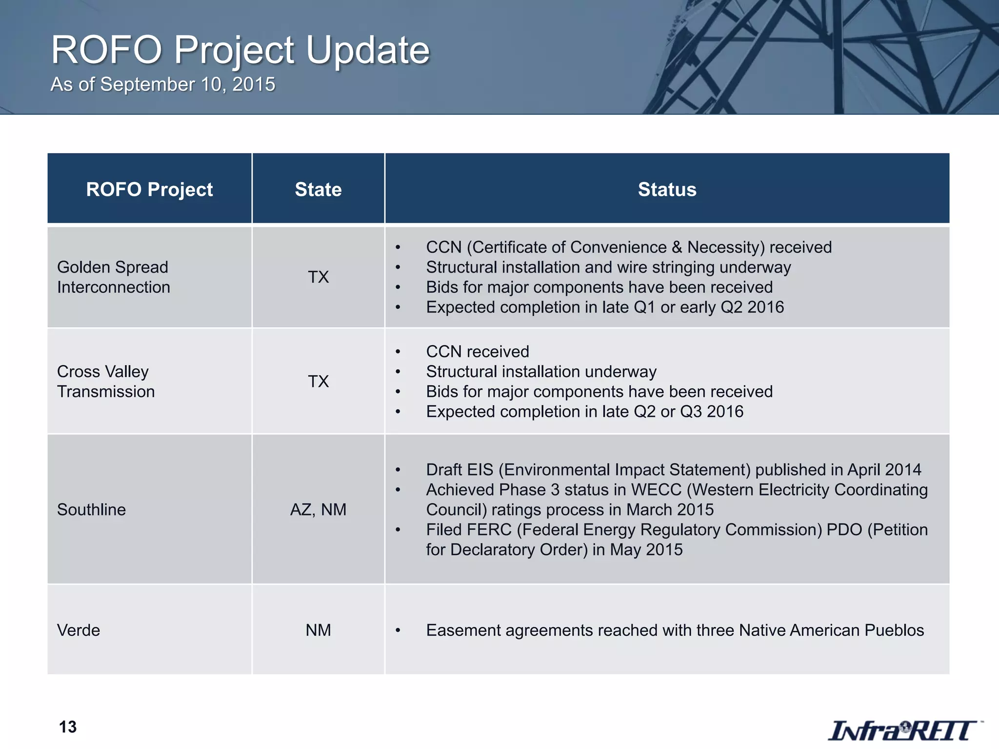 ROFO Project Update
As of September 10, 2015
ROFO Project State Status
Golden Spread
Interconnection
TX
• CCN (Certificate of Convenience & Necessity) received
• Structural installation and wire stringing underway
• Bids for major components have been received
• Expected completion in late Q1 or early Q2 2016
Cross Valley
Transmission
TX
• CCN received
• Structural installation underway
• Bids for major components have been received
• Expected completion in late Q2 or Q3 2016
Southline AZ, NM
• Draft EIS (Environmental Impact Statement) published in April 2014
• Achieved Phase 3 status in WECC (Western Electricity Coordinating
Council) ratings process in March 2015
• Filed FERC (Federal Energy Regulatory Commission) PDO (Petition
for Declaratory Order) in May 2015
Verde NM • Easement agreements reached with three Native American Pueblos
13
 