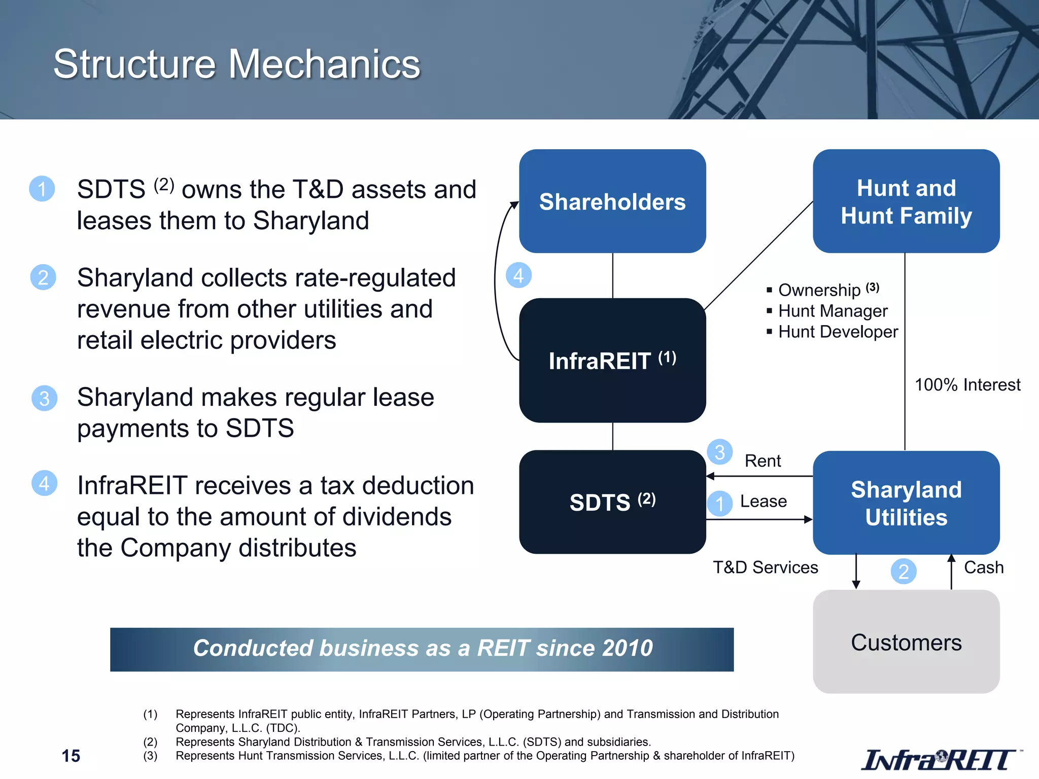 Structure Mechanics
15
SDTS (2)
Shareholders
InfraREIT (1)
Hunt and
Hunt Family
Sharyland
Utilities
Customers
T&D Services Cash
Rent
1
2
3
4
 Ownership (3)
 Hunt Manager
 Hunt Developer
100% Interest
(1) Represents InfraREIT public entity, InfraREIT Partners, LP (Operating Partnership) and Transmission and Distribution
Company, L.L.C. (TDC).
(2) Represents Sharyland Distribution & Transmission Services, L.L.C. (SDTS) and subsidiaries.
(3) Represents Hunt Transmission Services, L.L.C. (limited partner of the Operating Partnership & shareholder of InfraREIT)
Conducted business as a REIT since 2010
 SDTS (2) owns the T&D assets and
leases them to Sharyland
 Sharyland collects rate-regulated
revenue from other utilities and
retail electric providers
 Sharyland makes regular lease
payments to SDTS
 InfraREIT receives a tax deduction
equal to the amount of dividends
the Company distributes
1
2
3
4
Lease
 