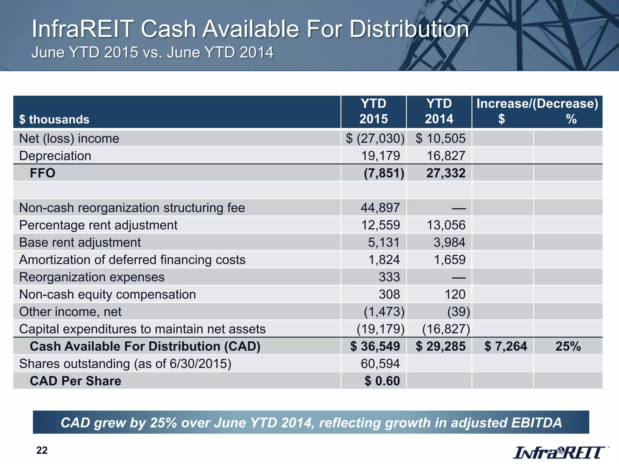 InfraREIT Cash Available For Distribution
June YTD 2015 vs. June YTD 2014
CAD grew by 25% over June YTD 2014, reflecting growth in adjusted EBITDA
$ thousands
YTD
2015
YTD
2014
Increase/(Decrease)
$ %
Net (loss) income $ (27,030) $ 10,505
Depreciation 19,179 16,827
FFO (7,851) 27,332
Non-cash reorganization structuring fee 44,897 —
Percentage rent adjustment 12,559 13,056
Base rent adjustment 5,131 3,984
Amortization of deferred financing costs 1,824 1,659
Reorganization expenses 333 —
Non-cash equity compensation 308 120
Other income, net (1,473) (39)
Capital expenditures to maintain net assets (19,179) (16,827)
Cash Available For Distribution (CAD) $ 36,549 $ 29,285 $ 7,264 25%
Shares outstanding (as of 6/30/2015) 60,594
CAD Per Share $ 0.60
22
 