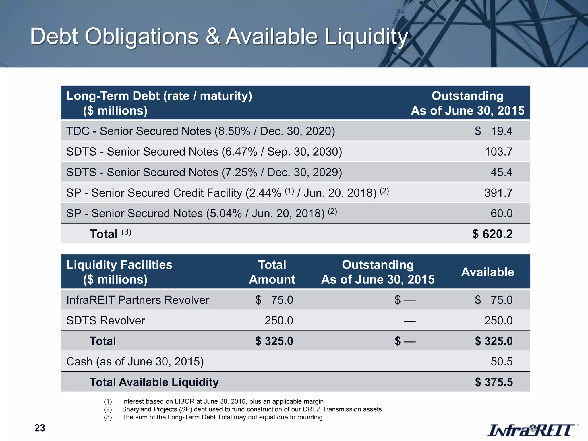 Debt Obligations & Available Liquidity
Long-Term Debt (rate / maturity)
($ millions)
Outstanding
As of June 30, 2015
TDC - Senior Secured Notes (8.50% / Dec. 30, 2020) $ 19.4
SDTS - Senior Secured Notes (6.47% / Sep. 30, 2030) 103.7
SDTS - Senior Secured Notes (7.25% / Dec. 30, 2029) 45.4
SP - Senior Secured Credit Facility (2.44% (1) / Jun. 20, 2018) (2) 391.7
SP - Senior Secured Notes (5.04% / Jun. 20, 2018) (2) 60.0
Total (3) $ 620.2
Liquidity Facilities
($ millions)
Total
Amount
Outstanding
As of June 30, 2015
Available
InfraREIT Partners Revolver $ 75.0 $ — $ 75.0
SDTS Revolver 250.0 — 250.0
Total $ 325.0 $ — $ 325.0
Cash (as of June 30, 2015) 50.5
Total Available Liquidity $ 375.5
(1) Interest based on LIBOR at June 30, 2015, plus an applicable margin
(2) Sharyland Projects (SP) debt used to fund construction of our CREZ Transmission assets
(3) The sum of the Long-Term Debt Total may not equal due to rounding
23
 