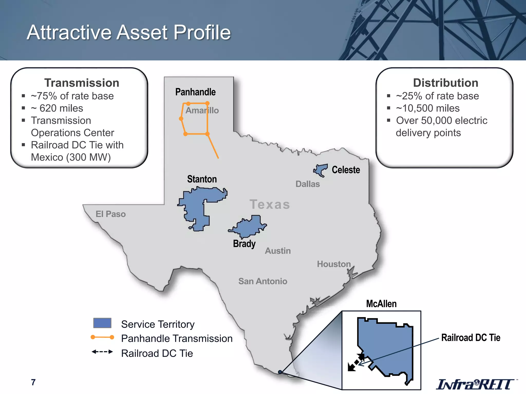 Attractive Asset Profile
7
Dallas
Austin
San Antonio
Houston
El Paso
Amarillo
Texas
Stanton
Celeste
Brady
McAllen
Railroad DC Tie
Service Territory
Panhandle Transmission
Railroad DC Tie
Panhandle
Transmission
 ~75% of rate base
 ~ 620 miles
 Transmission
Operations Center
 Railroad DC Tie with
Mexico (300 MW)
Distribution
 ~25% of rate base
 ~10,500 miles
 Over 50,000 electric
delivery points
 