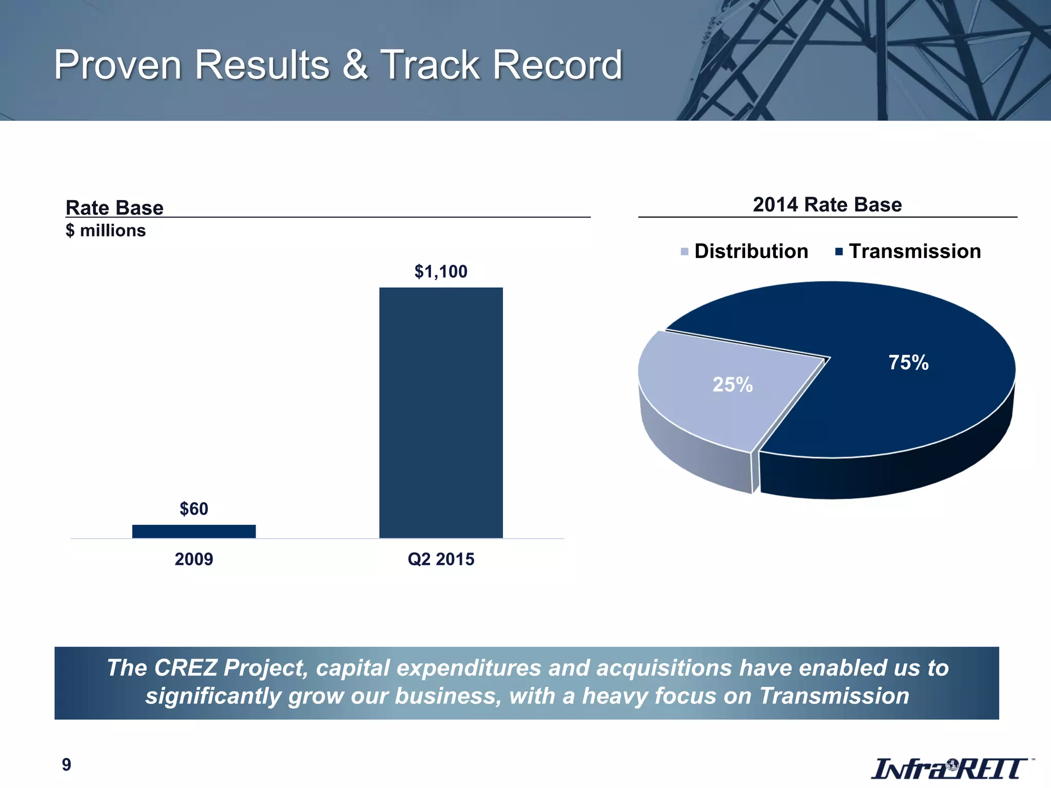 $60
$1,100
2009 Q2 2015
Proven Results & Track Record
9
25%
75%
Distribution Transmission
2014 Rate Base
The CREZ Project, capital expenditures and acquisitions have enabled us to
significantly grow our business, with a heavy focus on Transmission
Rate Base
$ millions
 