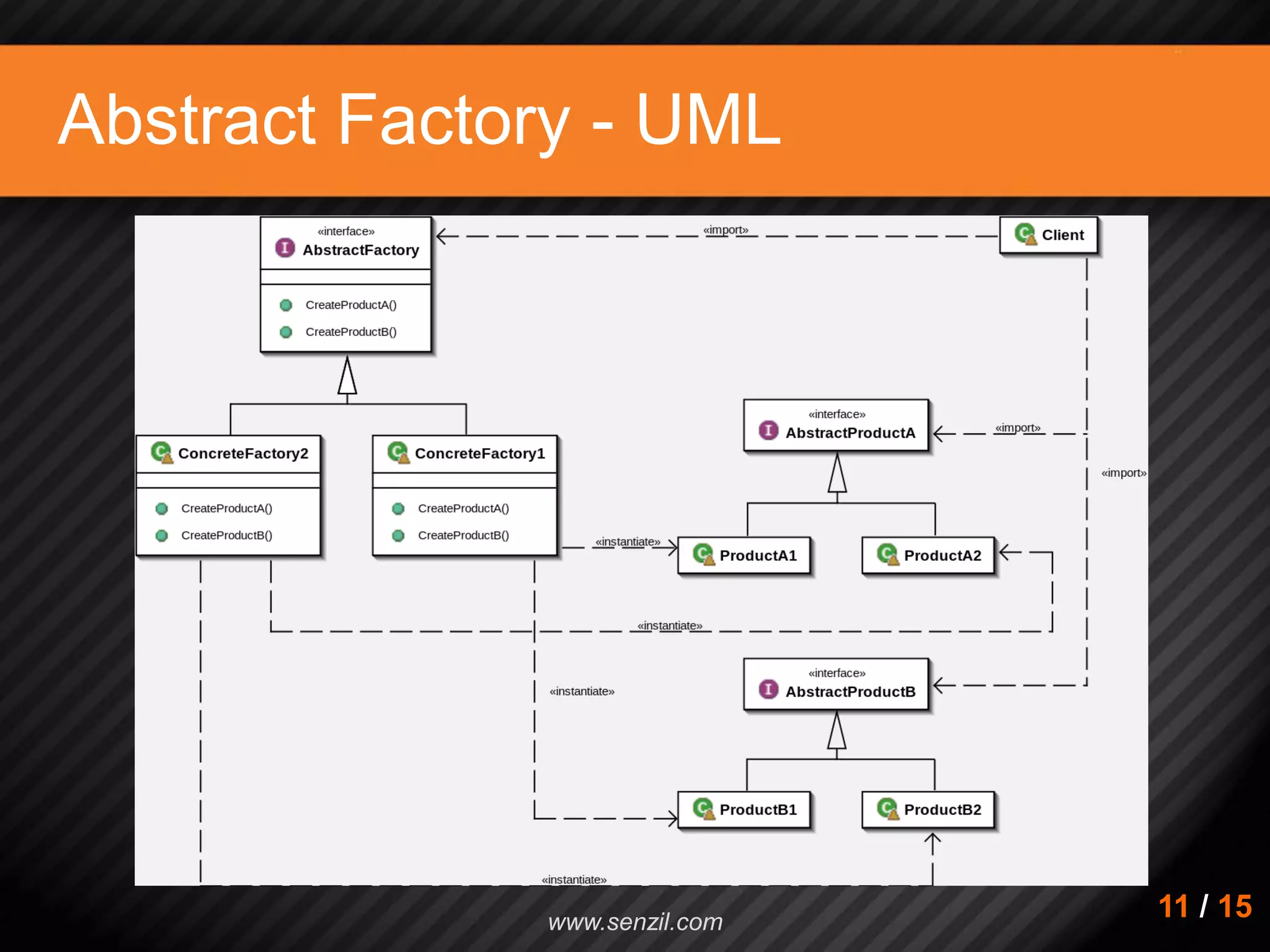 Abstract Factory - UML 11 / 15www.senzil.com 