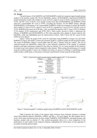  ISSN: 2252-8776
Int J Inf & Commun Technol, Vol. 13, No. 3, December 2024: 410-421
416
4.2. Results
The performance of the RoBERTa and XLM-RoBERTa model are compared against graph parsing
method as the baseline model [20]. On the OpeNEREN dataset, XLM-RoBERTa outperformed RoBERTa
model and baseline model with a holder F1 score of 94.2%, target F1 score of 70.4%, expression F1 score of
76.4%, and SF1 score of 64.6%. Even though scoring lower than XLM-RoBERTa, the RoBERTa model
achieved a commendable SF1 score at 59.9%, exceeding the baseline. For the MPQA dataset, although
XLM-RoBERTa’s performance is not commendable, RoBERTa model was managed to surpass the baseline
with a holder F1 score of 51.5%, target F1 score of 46.3%, expression F1 score of 43.5%, and SF1 score of
25.3%. RoBERTa also stood out in the DSUnis task, exceeding the baseline with F1 scores of 86.2% (holder),
57.9% (target), 36.3% (expression), and 29.9% (SF1). These results, showed in Table 3, underscore the
efficacy of RoBERTa and XLM-RoBERTa in SSA tasks especially when applied to diverse datasets like
OpeNEREN while also highlighting areas for improvement in future. Table 3 shows the SF1 scores of each
model for every dataset.
Figure 3 shows the graph of SF1 result for experiment using RoBERTa in Figure 3(a) and XLM-
RoBERTa in Figure 3(b) model. It shows the sentiment graph F1 validation graph for both proposed models.
The result of OpeNEREN dataset is much higher than the other 2 datasets using the models. This can be
expected because the OpenNEREN dataset has a more balanced comparison of the number of sentiment
sentences and tuple expressions compared to the other two datasets. So, it is more possible for the model to
be trained to get more optimal results compared to other datasets. When testing the performance of a model
using the sentiment graph F1 metric, the validation test shows no signs of overfitting or underfitting and the
model reaches a stable point, so the process continued to performance testing using the testing dataset.
Table 3. Experiment result on main metric (model marked with * is the baseline)
Dataset Model SF1
OpeNEREN
Graph parsing* 52.0%
RoBERTa 59.9%
XLM-RoBERTa 64.6%
MPQA
Graph parsing* 12.5%
RoBERTa 25.3%
XLM-RoBERTa 4.3%
DSUnis
Graph parsing* 20.4%
RoBERTa 29.9%
XLM-RoBERTa 8.2%
(a) (b)
Figure 3. Sentiment graph F1 validation graph using (a) RoBERTa and (b) XLM-RoBERTa model
Table 4 presents the results of the opinion tuple extraction from sentiment sentences, evaluated
across three different datasets: OpeNEREN, MPQA, and DSUnis. For each dataset, the table displays the F1
scores of the tuple extraction process for three models: RoBERTa, XLM-RoBERTa, and graph parsing, with
baselines marked with an asterisk (*). This unified presentation allows for a clear comparison of the
performance of each model on the respective datasets, highlighting the effectiveness of each approach in
accurately extracting opinion tuples.
 
