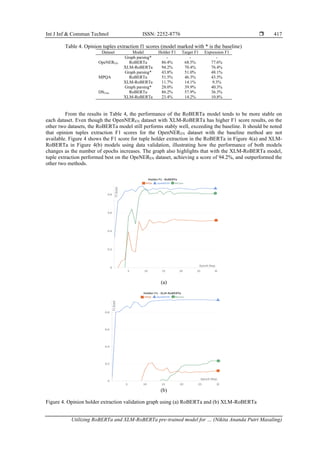 Int J Inf & Commun Technol ISSN: 2252-8776 
Utilizing RoBERTa and XLM-RoBERTa pre-trained model for … (Nikita Ananda Putri Masaling)
417
Table 4. Opinion tuples extraction f1 scores (model marked with * is the baseline)
Dataset Model Holder F1 Target F1 Expression F1
OpeNEREN
Graph parsing* - - -
RoBERTa 86.4% 68.5% 77.6%
XLM-RoBERTa 94.2% 70.4% 76.4%
MPQA
Graph parsing* 43.8% 51.0% 48.1%
RoBERTa 51.5% 46.3% 43.5%
XLM-RoBERTa 11.7% 14.1% 9.3%
DSUnis
Graph parsing* 28.0% 39.9% 40.3%
RoBERTa 86.2% 57.9% 36.3%
XLM-RoBERTa 23.4% 14.2% 10.8%
From the results in Table 4, the performance of the RoBERTa model tends to be more stable on
each dataset. Even though the OpenNEREN dataset with XLM-RoBERTa has higher F1 score results, on the
other two datasets, the RoBERTa model still performs stably well, exceeding the baseline. It should be noted
that opinion tuples extraction F1 scores for the OpenNEREN dataset with the baseline method are not
available. Figure 4 shows the F1 score for tuple holder extraction in the RoBERTa in Figure 4(a) and XLM-
RoBERTa in Figure 4(b) models using data validation, illustrating how the performance of both models
changes as the number of epochs increases. The graph also highlights that with the XLM-RoBERTa model,
tuple extraction performed best on the OpeNEREN dataset, achieving a score of 94.2%, and outperformed the
other two methods.
(a)
(b)
Figure 4. Opinion holder extraction validation graph using (a) RoBERTa and (b) XLM-RoBERTa
 